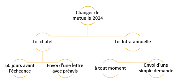 Changer de mutuelle en 2024