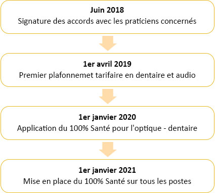 protocole 100 santé