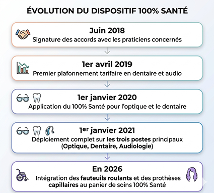 Panier 100 % santé en 2026