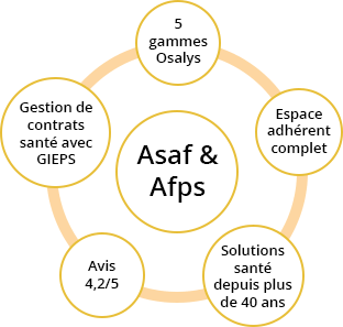 Tableaux de garanties d'Asaf
