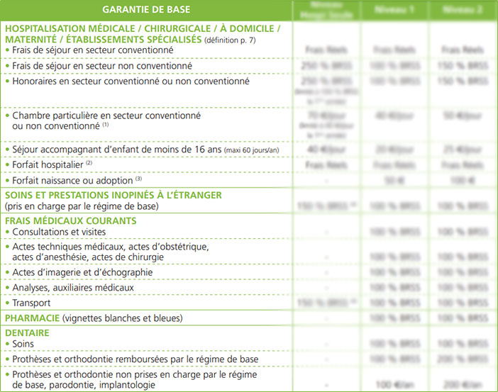 garanties d'Alptis mutuelle