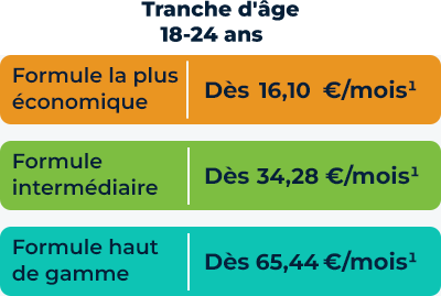 Mutuelle la moins chère 2026