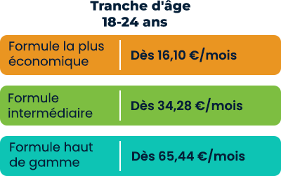 Mutuelle la moins chère 2026