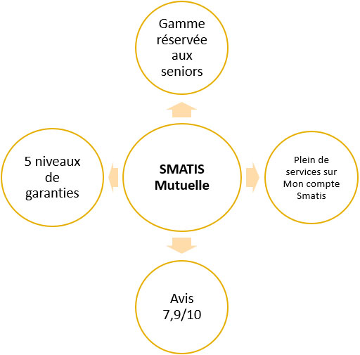 smatis mutuelle