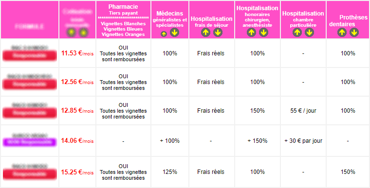 surcomplémentaires triées par tarifs