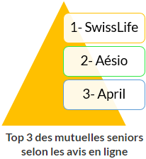 Top 3 des mutuelles seniors selon les avis en ligne