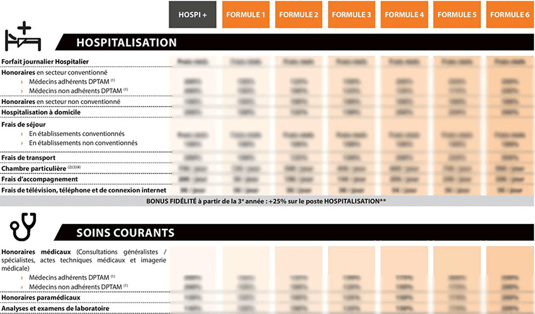 FMA tableau de garanties