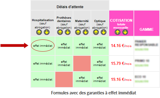 mutuelles à effet immédiat