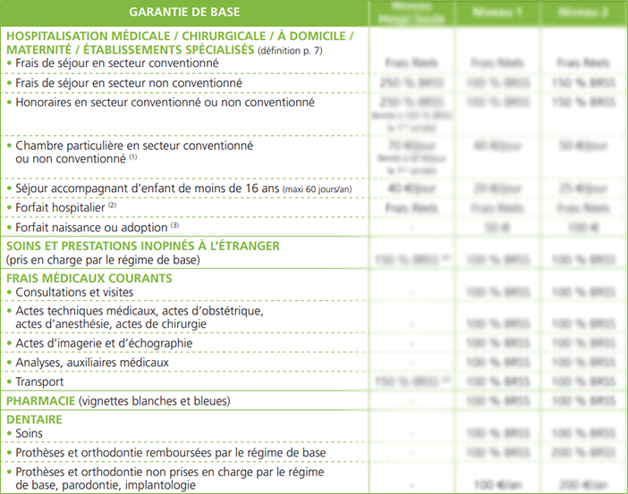 garanties d'Alptis mutuelle
