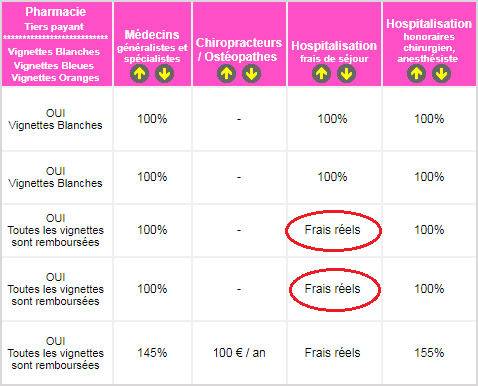 remboursement hospitalisation frais réels