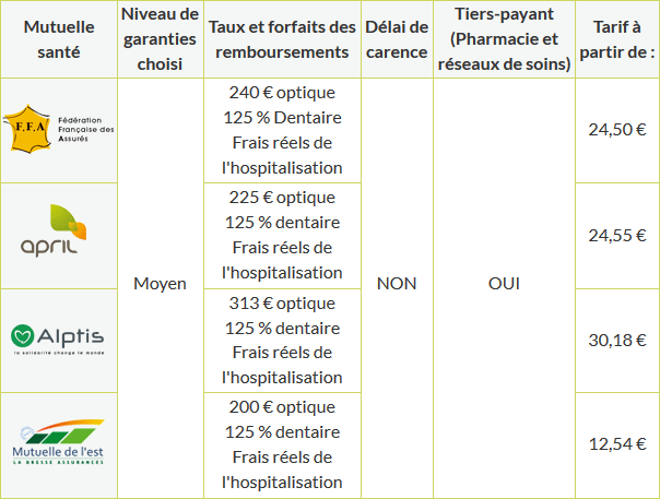 Vue rapide sur 4 mutuelles trouvées lors d’une recherche sur « Mutuellesmoinscher.fr »