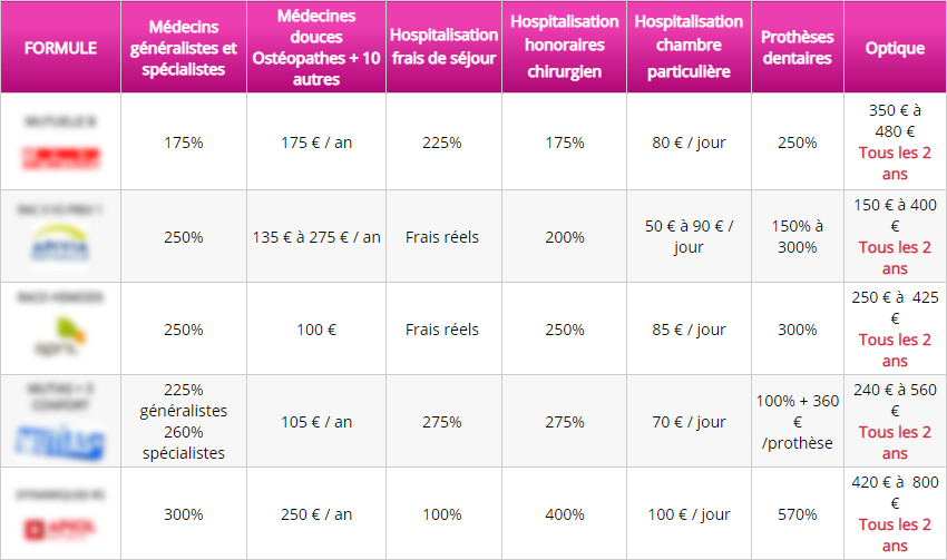 Liste des mutuelles les plus performantes